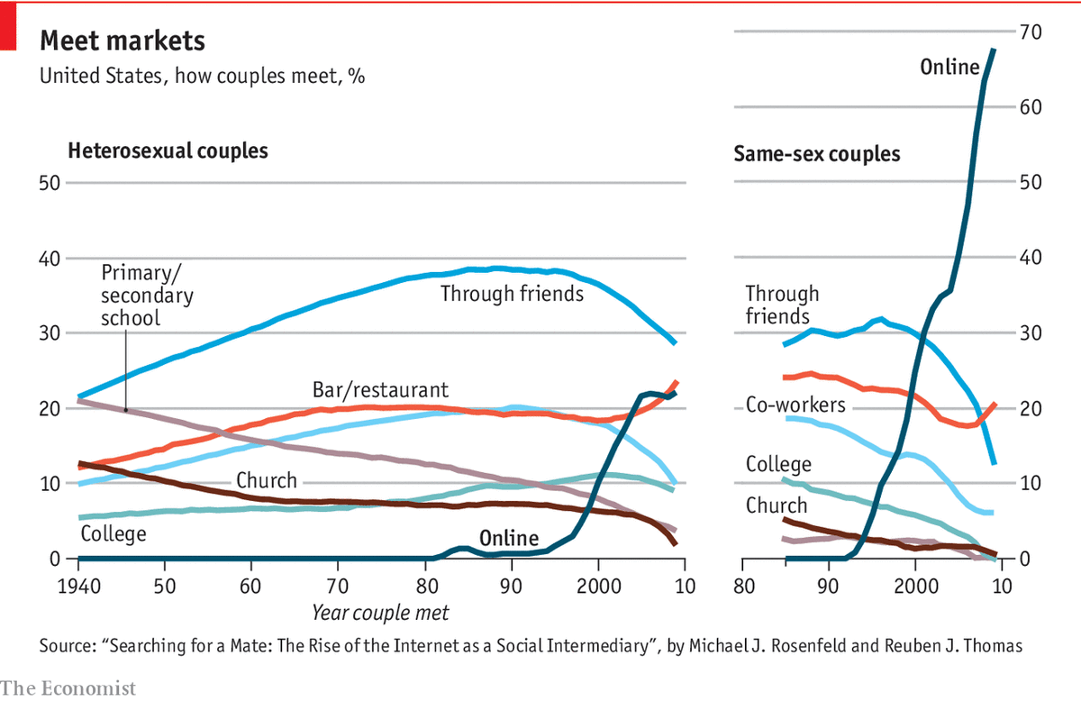 Speaking of hearts and spirits, how about the way we find our soul mates?  https://www.economist.com/graphic-detail/2018/08/17/the-irresistible-rise-of-internet-datingNote the rise is faster and more pronounced among same-sex couples—technology and capitalism, once again, blasting through centuries of harmful tradition and prejudice.