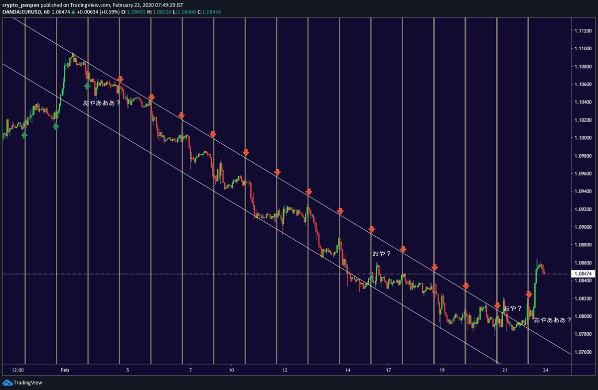 crypto_penpen's tweet photo. EURUSD1時間足

18時の足に着色してみた。

指標とか他の相関で多少前後する日もあるだろけど、東京時間のちょい戻し→ロンドンでは順張りがセオリー。

市場参加者の心理を考えると面白いな。

特にアーリーロンドンで移動平均とかトレンドライン付近までニョキっときたときは順張りで強めに叩く。 https://t.co/wNHz7PPaKU