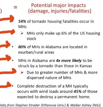 B_Hastings_EMA's tweet photo. Why are we #1 in🌪 deaths? Thanks @NWSBirmingham!
I hope Folks look at the data from the research!
Where do U live?
#saferplace #ALNotify #BeReady #WeatherAware
@disastersafety @BuildResilient @FORTIFIEDHOME @AlabamaDOI @ALEmergencyMgrs @AlabamaEMA @AlabamaCounties @AL_League https://t.co/Vj7GcFYn6s