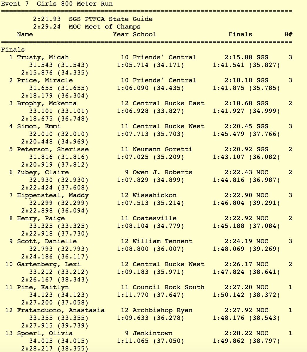 PennTrackXC's tweet photo. Micah Trusty leads a 1-2 Friends' Central finish in the 800 meters! Trusty goes 2:15.88 for the win, followed by teammate Miracle Price, who takes second in 2:18.18 #DVGTCAMOC https://t.co/NrTVxvEG4M