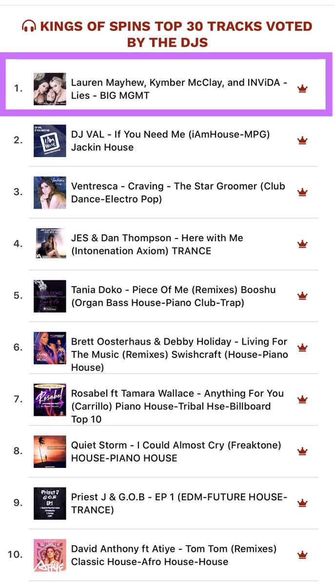 Congratulations to “Lies” by <a href="/LoloMayhew/">Lauren Mayhew</a>  Kymber McClay <a href="/NAVEN/">The Naven Twins</a>  and <a href="/invidamusic/">Invidamusic</a> made it to NO.1 @KingsOfSpins Top 30 tracks voted by the DJs!!! <a href="/RoynetMusic/">The Royalty Network</a> <a href="/KMGDistribution/">KMG Distribution</a> <a href="/orchtweets/">The Orchard</a>