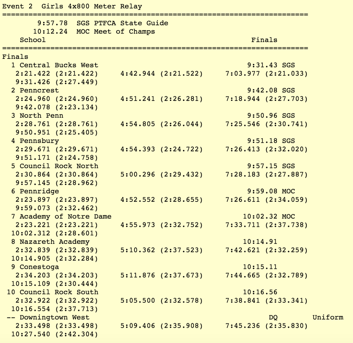 PennTrackXC's tweet photo. The Central Bucks West girls start things off with a runaway win in the 4x800m, running 9:31.43. Penncrest takes second in 9:42.08! #DVGTCAMOC https://t.co/MwqJS5G1DQ