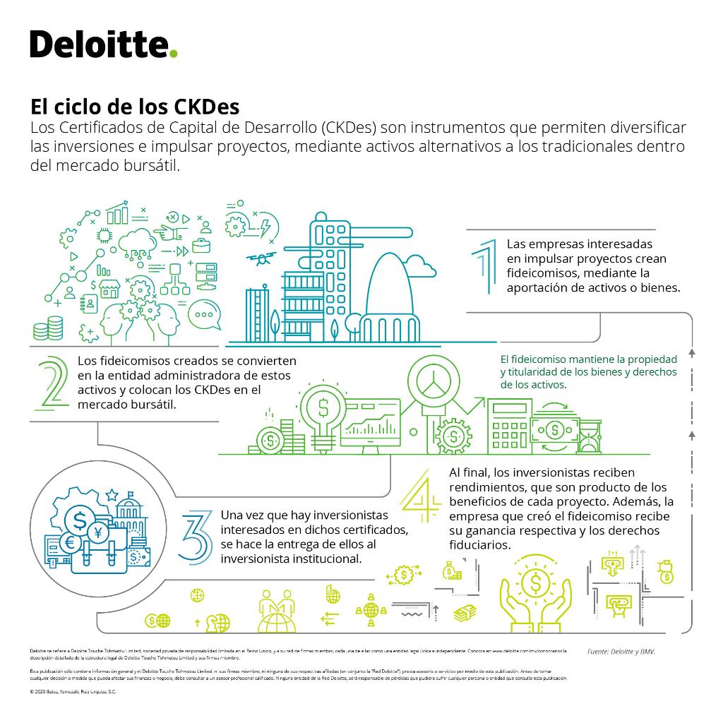 DeloitteMX's tweet photo. ¿Sabes cuál es el proceso de los CKDes? ¡Entérate en nuestra infografía!
Conoce más información descargando nuestro documento elaborado en conjunto con Basila Abogados. 👉https://t.co/v9vjkfEpwA https://t.co/jgaTZuJR9c