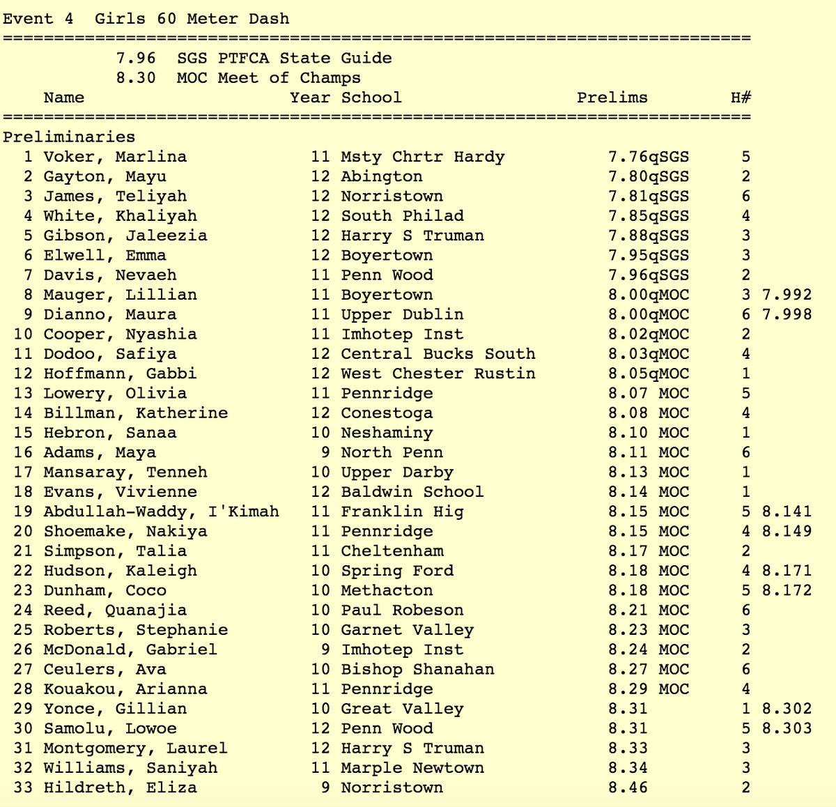 PennTrackXC's tweet photo. Mastery Charter-Hardy's Marlina Voker runs 7.76 in the 60m prelims and is the top qualifier to the finals #DVGTCAMOC https://t.co/oYunkYKYdM