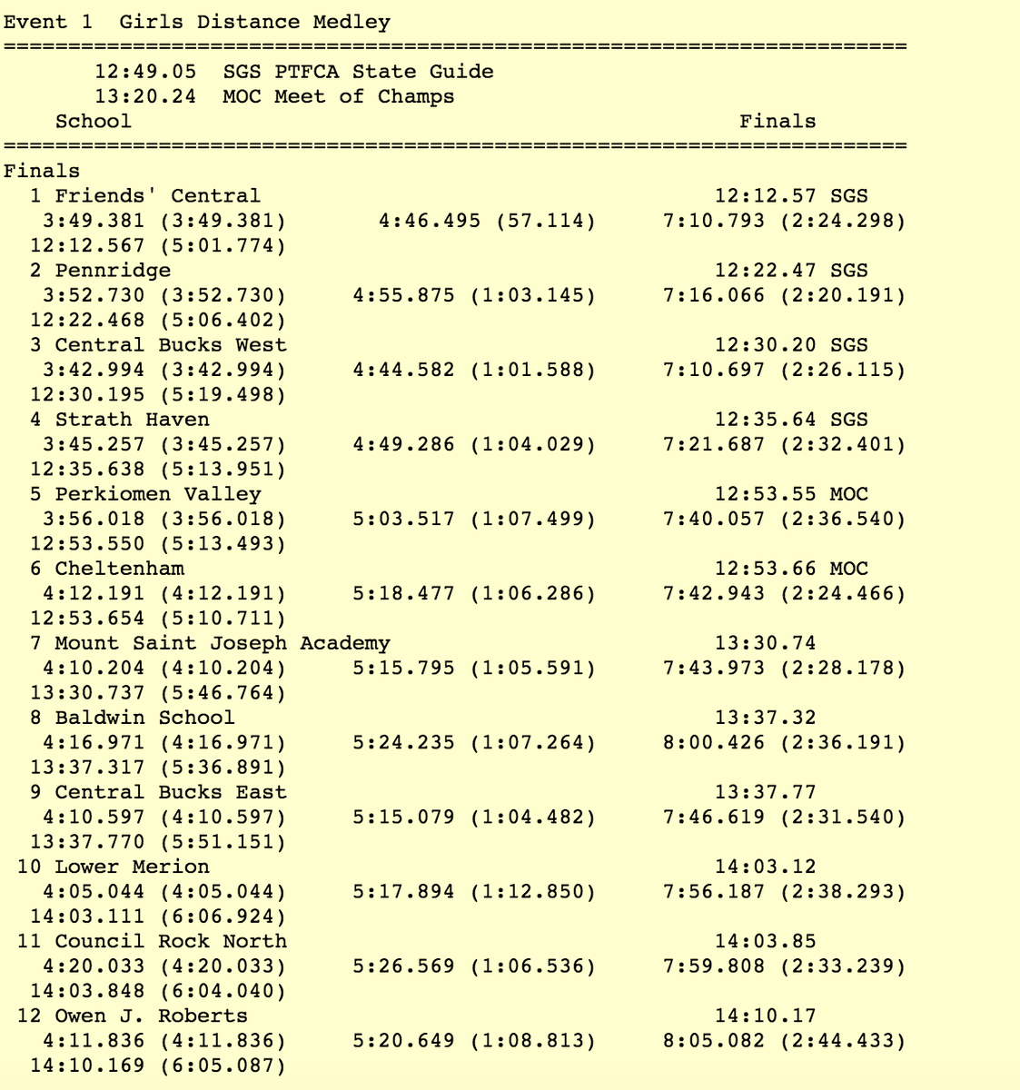 PennTrackXC's tweet photo. Friends' Central takes the win and breaks the meet record in the DMR, running a time of 12:12.57! Pennridge is second and CB West third! #DVGTCAMOC https://t.co/GPPkN97Lw6