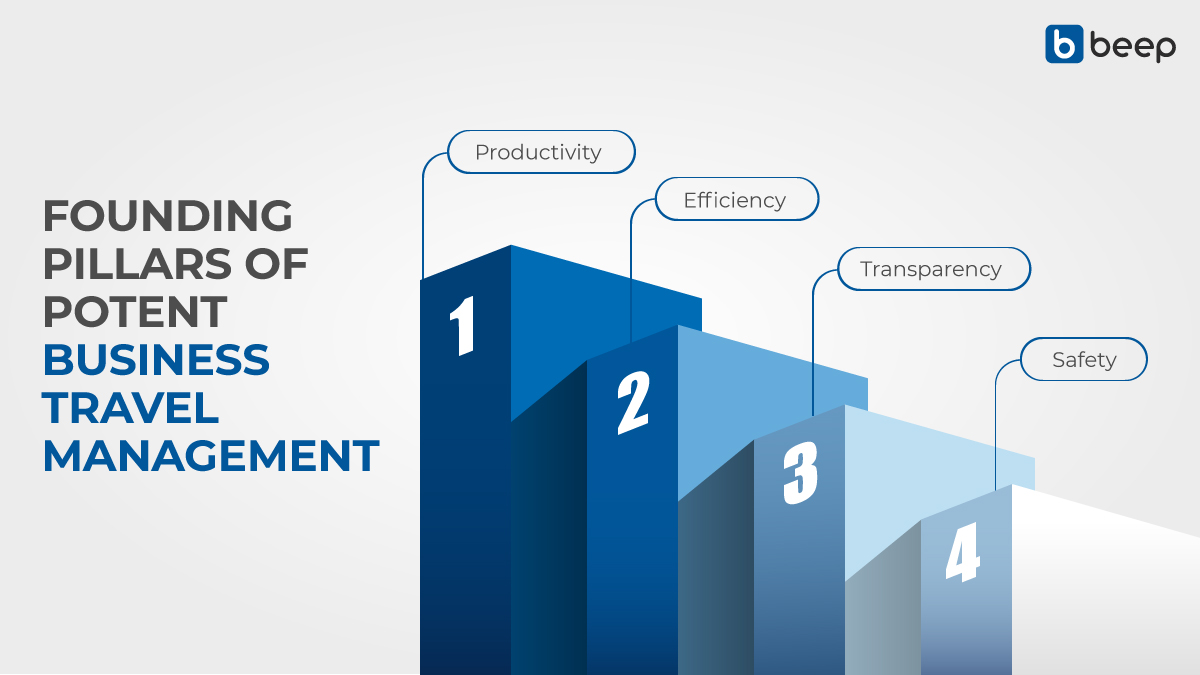 beepnbook's tweet photo. Organizations needs to optimize their corporate travel management on these four pillars and work towards employee-friendly processes to ensure increased productivity for business travelers.

Read more here : https://t.co/RcJ1SfgQEs

#BeepnBook #BusinessTravel #BeepIt https://t.co/O885u1dzP6