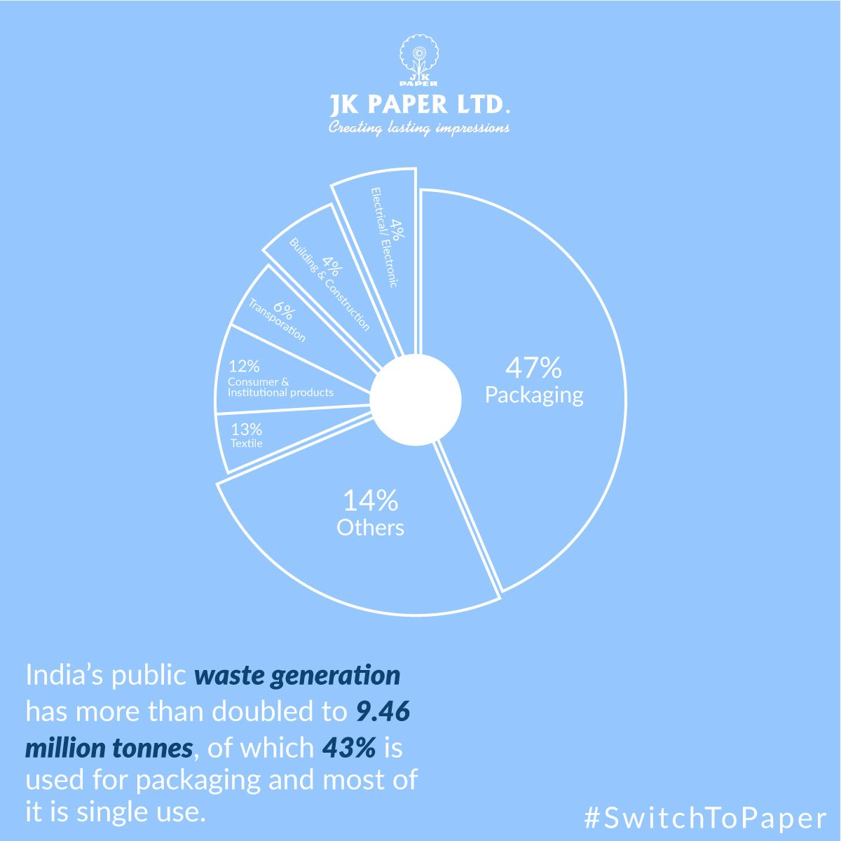 JKPaperIndia's tweet photo. As per the latest estimates, Indiaโs public waste generation has more than doubled to 9.46 million tonnes every year, of which 43% is used for packaging and most of it is single use. If we #SwitchToPaper, we can reduce so much wastage! https://t.co/GUz501Hkup