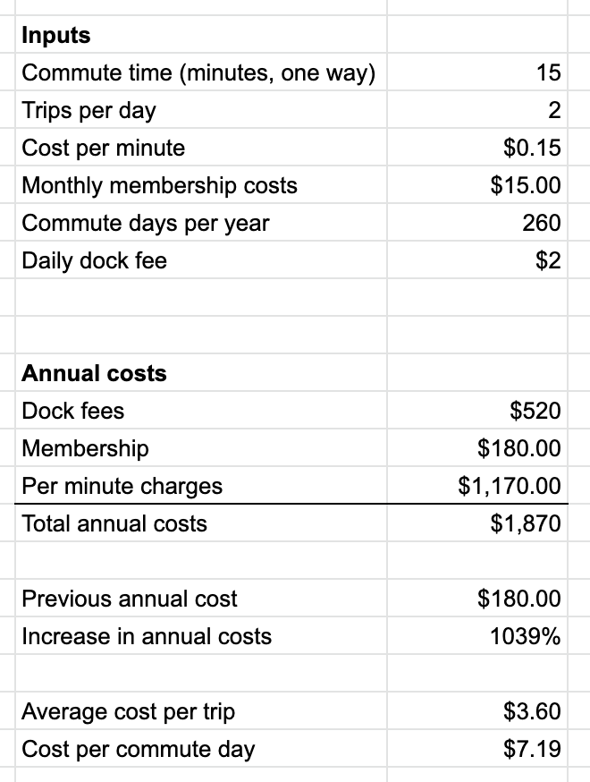 According to this spreadsheet from  @ptraughber, if he used e-bikes to commute to/from work for a year (even with a  @baywheels membership), he would spend $1870! By comparison, a monthly pass for  @sfmta_muni is $85/month (or $972/year)Source:  https://docs.google.com/spreadsheets/d/16-EKxBITLAZGxtpo85xjz1zzgxeP7qEV2T1cmnqQVOM/edit#gid=0