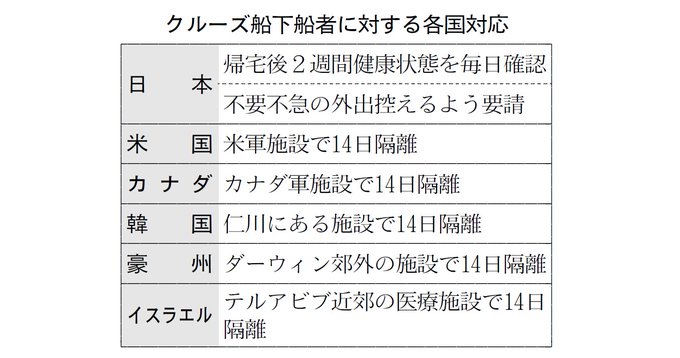 「クルーズ船 下船後　隔離」の画像検索結果