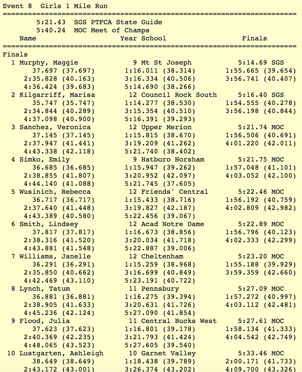 PennTrackXC's tweet photo. Maggie Murphy of Mount Saint Joseph takes the win in the mile in a time of 5:14.69! CR South's Marisa Kilgarriff takes second. #DVGTCAMOC https://t.co/tN0nL4pyIo