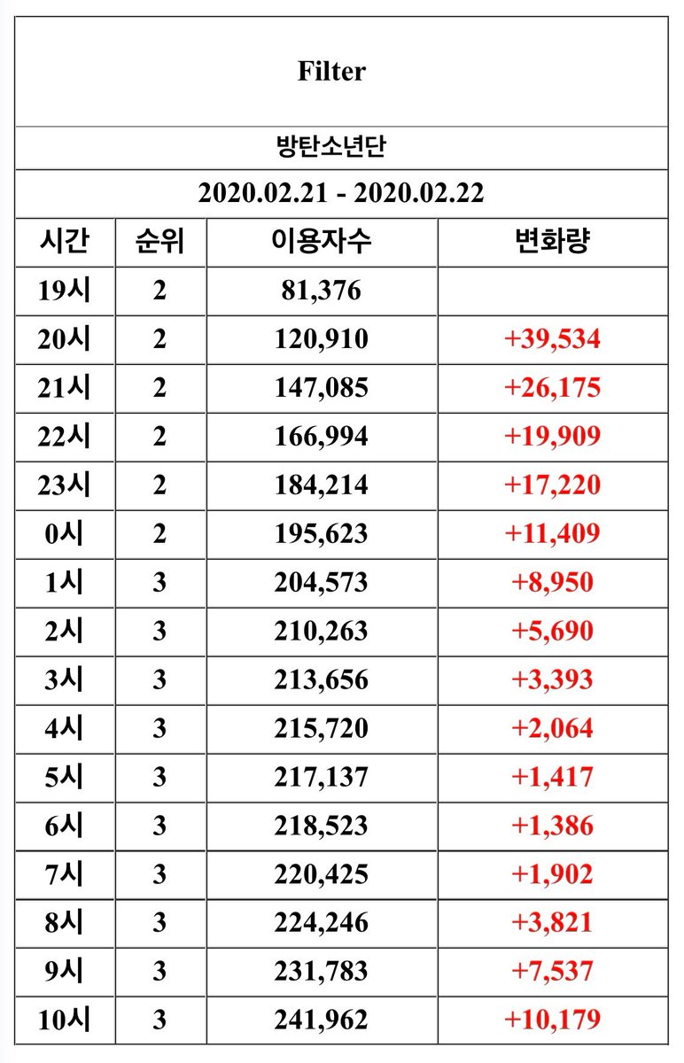 TEAM_MOCHI_'s tweet photo. #JimInNews 200222
10:00 KST Korea music charts
< Filter >
✨melon - 3 (-)
✨genie - 2 (-）
✨FLO - 2 (-)
✨Bugs - 4（-1）
Likes 72054
Unique 241962（+10179）

< Friends>
✨melon - 5 (-)
✨genie - 5 (-1)
✨FLO - 7 (-1)
✨Bugs - 5 (+1)
Likes 70739
#JIMIN @BTS_twt https://t.co/0YAMEfPM7F