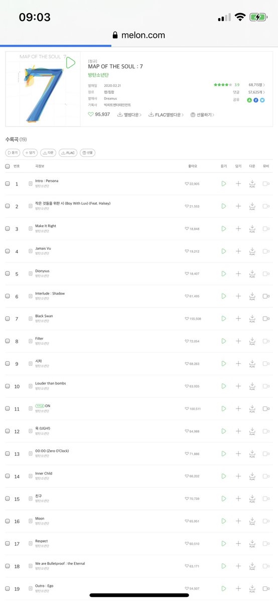 TEAM_MOCHI_'s tweet photo. #JimInNews 200222
10:00 KST Korea music charts
< Filter >
✨melon - 3 (-)
✨genie - 2 (-）
✨FLO - 2 (-)
✨Bugs - 4（-1）
Likes 72054
Unique 241962（+10179）

< Friends>
✨melon - 5 (-)
✨genie - 5 (-1)
✨FLO - 7 (-1)
✨Bugs - 5 (+1)
Likes 70739
#JIMIN @BTS_twt https://t.co/0YAMEfPM7F