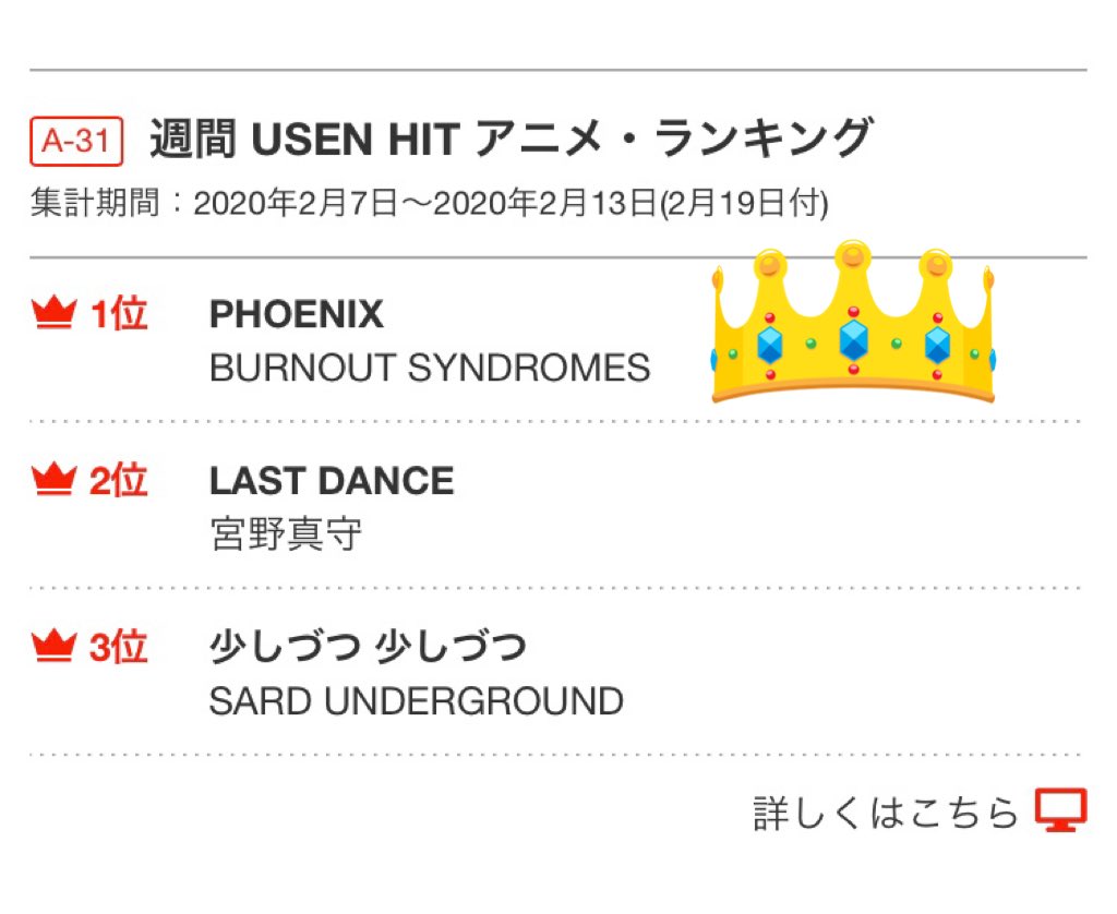 Burnout Syndromes Usenアニメ週間ランキング ついに 1 位になりました T Co 0vubn1dpoa 現在放送中tvアニメ ハイキュー To The Top Opテーマの Phoenix ぜひcheckしてください T Co Lvty7glqvq
