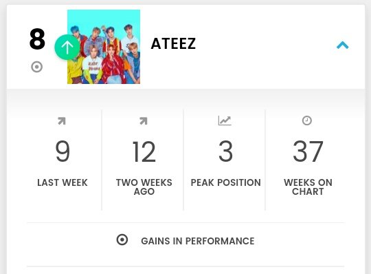  #ATEEZ   is #8 on Billboard Social 50 this week494427222412181521172825433519337971492291926151616916391298 @ATEEZofficial  #에이티즈  