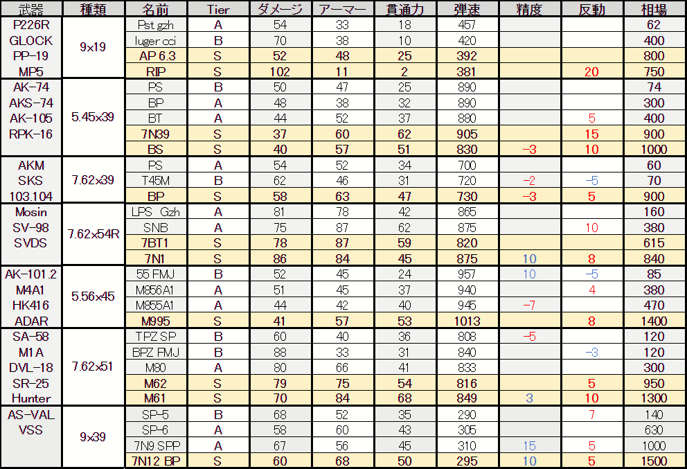 まま B型 Eftの弾薬早見表作りました ᴗ ご自由にどうぞおおー タルコフ Eft Escapefromtarkov