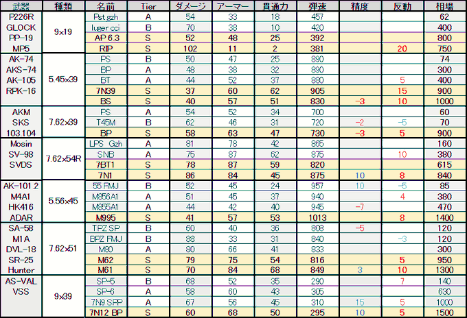 コナニスさん がハッシュタグ Eft をつけたツイート一覧 1 Whotwi グラフィカルtwitter分析