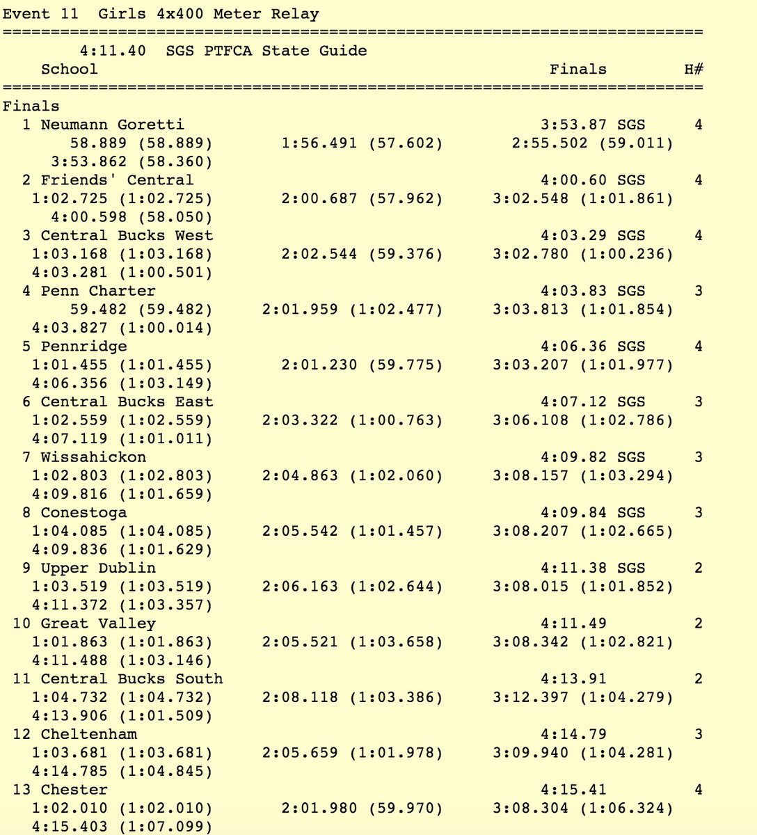 PennTrackXC's tweet photo. Neumann Goretti closes out the #DVGTCAMOC in a big way with a commanding victory in the 4x400m relay!
NG goes 3:53.87 to run away with the win and break William Penn's 2001 meet record! That time is a PA#1 and US#10! https://t.co/vuSRPYIZRA