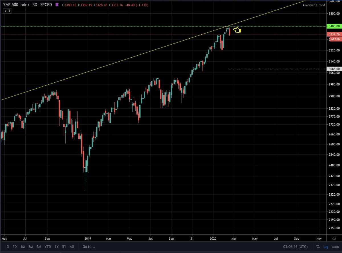 S&P 500 corrected further. As indicated on the first tweet on this thread - breaking above the green level (3400) would be tough. Next week will provide us more clarity. #SP500  #Equity