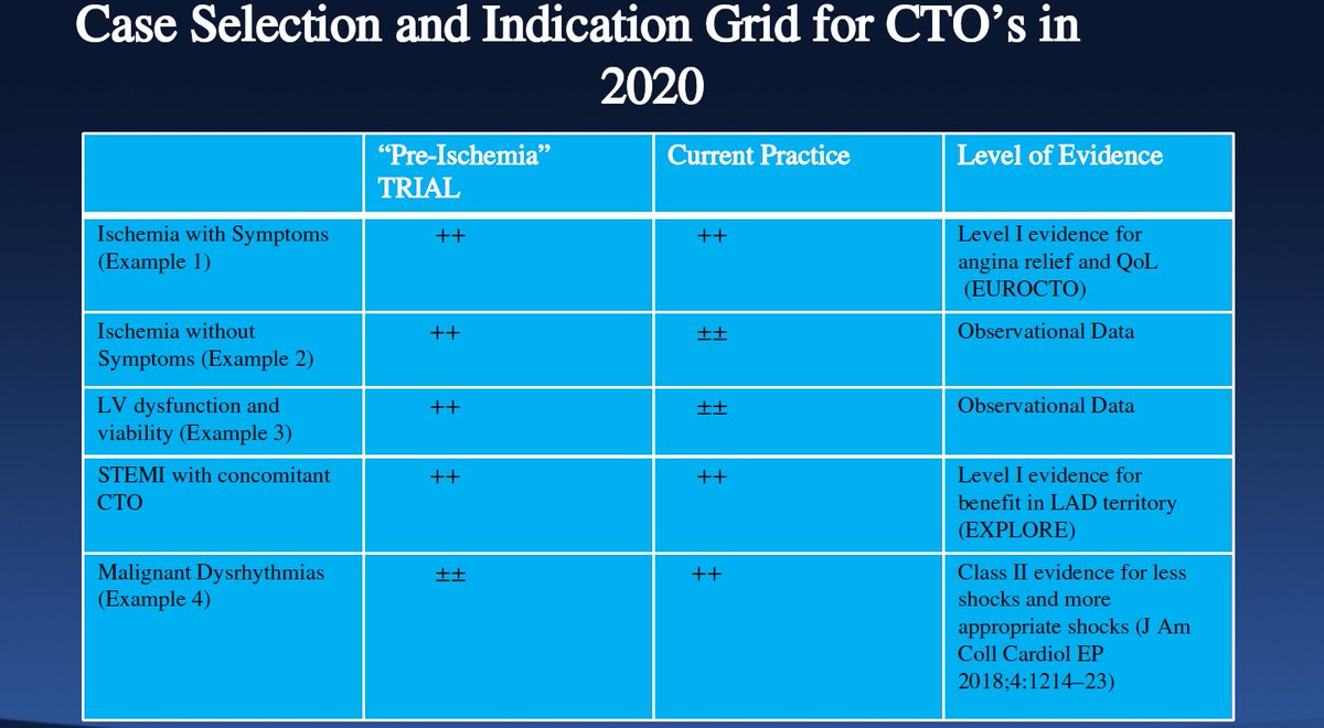 MichaelMegalyMD's tweet photo. My most favorite 4 slides from the great #CTO2020 meeting. Very educational and helpful to all levels of #CTO #PCI operators. Thank you @crfheart @esbrilakis @DKarmpaliotis @AshishPershad @YbarraLuiz #ACCFIT #cardiotwitter https://t.co/hun6gucxt7
