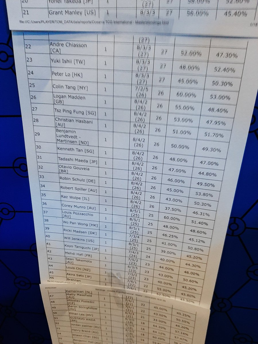 Top 8 at OCIC!

1. ADP Zacian
2. ADP Zacian
3. Mewtwo Welder
4. Mewtwo Welder
5. Firebox
6. Cinccino Mill
7. Obstagoon
8. Cinccino Mill