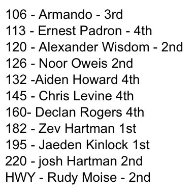 AH__Athletics's tweet photo. Congratulations to our Varsity Wrestling team, the District Runners Up in the Class 1A District 14 District Championship tournament! 

We had 6 in the finals with 2 champions (Jaedon Kinlock &amp; Zev Hartman) and will advance 11 to the State Regional tournament 2/28-29! https://t.co/paaW2LVaJn