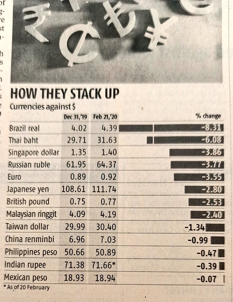 Indian Rupee holds steady amid a meltdown in global currencies. This  demonstrates the relative strength of Indian economy
