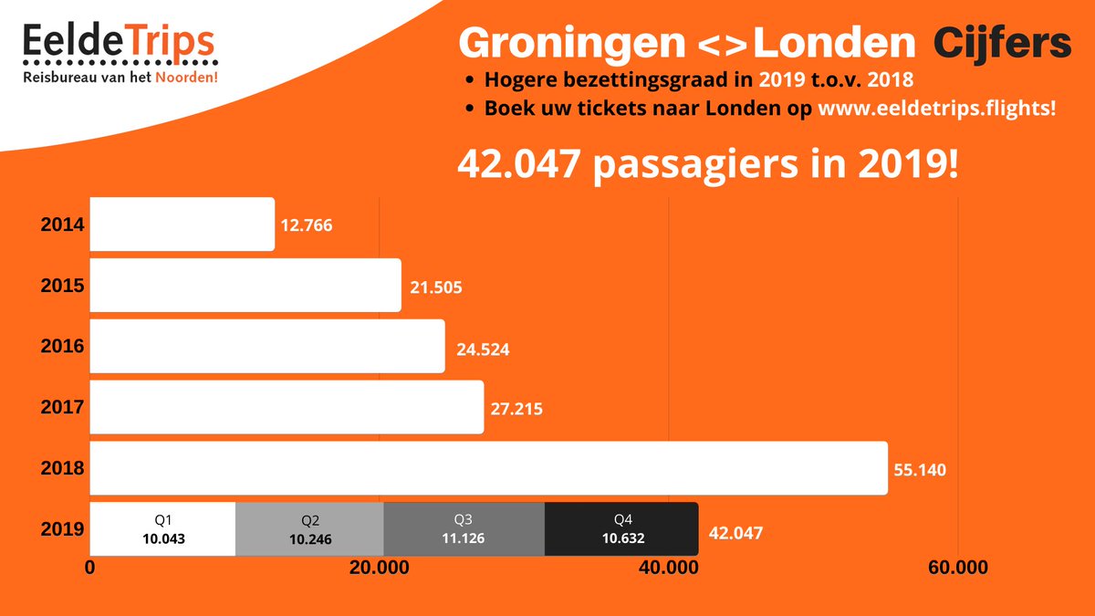 EeldeTrips's tweet photo. De passagiersaantallen van de lijndienst naar Londen zijn bekend gemaakt! 🇬🇧

In 2019 hebben 42.047 reizigers gebruik gemaakt van de dagelijkse lijndienst naar Southend. Een vermindering ten opzichte van 2018 maar bijna een verdubbeling van de bezettingsgraad! @AirportEelde https://t.co/S7DYYlmLOi