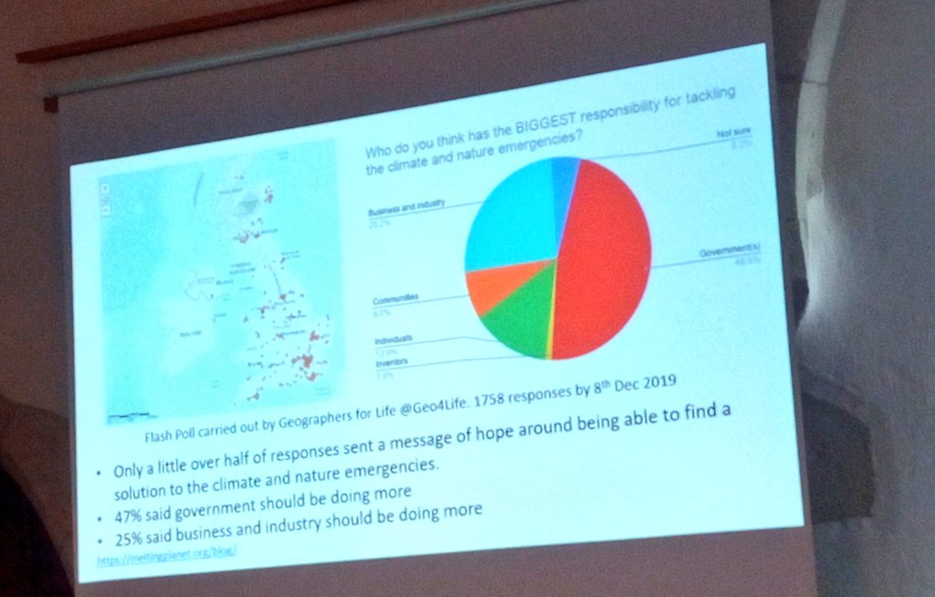totalgeography's tweet image. .@Primageographer citing the @Geo4Life survey from 2019 
Who has the biggest responsibility for tackling climate change? 
Why does CC matter? What do we want to get out of it? Chdrn need a sense of alternative futures
#ClimateAction
#CharneyConf20
with @GeoBlogs @DanRavenEllison
