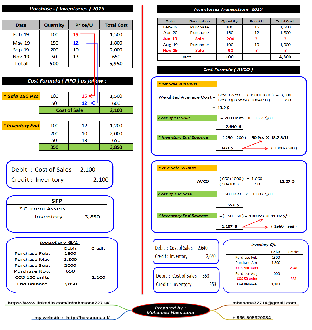 mhasona72714's tweet photo. #Refresh_my_accounting_knowledge
طرق تسعير المخزون Cost Formula
مثال علي :
* طريقة FIFO
* طريقة AVCO
#IAS_2 https://t.co/Xlqdr4yfI5