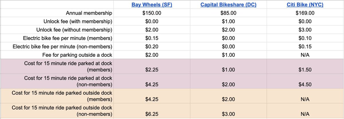When  @lyft bought  @motivate_co, they inherited bikeshare systems in 9 cities. At this moment, 3 of those cities have electric bikes operated by  @lyft. Here is the price comparison:Source:  https://docs.google.com/spreadsheets/d/1s4GJLhfB0I_Syp2l_M1xQ8ggIWawFB9lpBX75uZ_20o/edit#gid=0