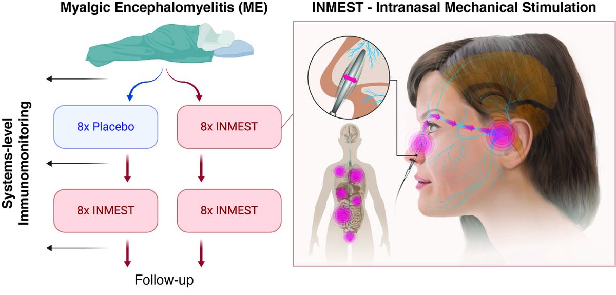 New work from us - Systems Immunology of #MECFS and  the targeting of the vagus nerve and inflammatory reflex - an RCT of INMEST showing (~30%) symptom relief biorxiv.org/content/10.110…