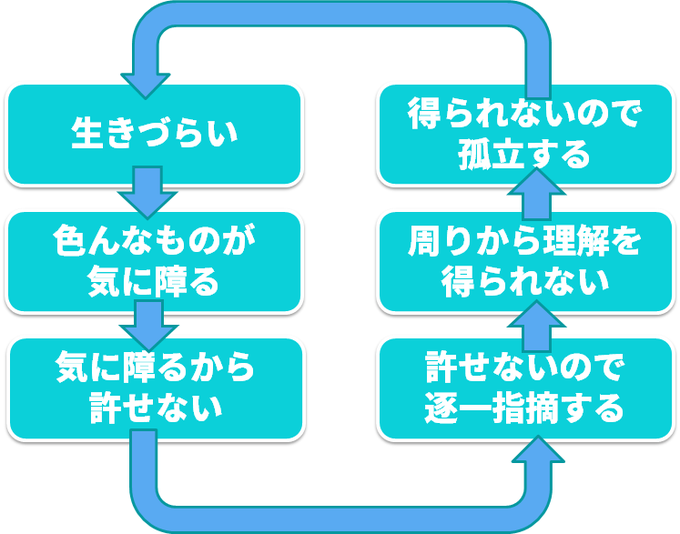 いやだから多分
こういうループなんじゃないかと思うんですよ

・(社会一般の平均に比べて)色んなモノが気に触る
↓
・気に触るから許せない」
↓
・指摘する
↓
・相容れない/受け入れられない
↓
・孤立化する
↓
・生きづらい(以下ループ) https://t.co/OiuK42PMse 