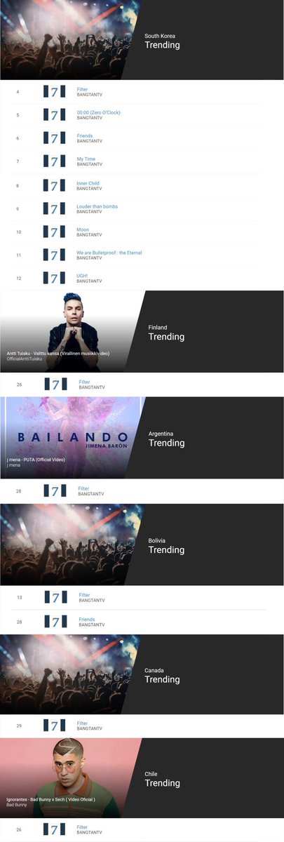 TEAM_MOCHI_'s tweet photo. #JimInNews 200222
Youtube Music Charts &amp; Insights
Music Video Trends 
 <Filter >
Korea 4, 2nd highest among all MOTS:7 tracks
Russia 12
Bolivia 13
Peru 16
Mexico 20
Japan 23
Finland 26
Chile 26
Salvador 27
Ukraine 27
Argentina 28
Canada 29
Ecuador 30
@BTS_twt #JIMIN #지민 #ジミン https://t.co/8gRs0HpbJJ