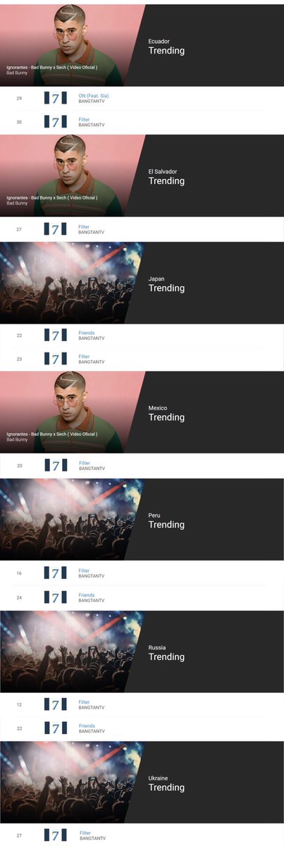 TEAM_MOCHI_'s tweet photo. #JimInNews 200222
Youtube Music Charts &amp; Insights
Music Video Trends 
 <Filter >
Korea 4, 2nd highest among all MOTS:7 tracks
Russia 12
Bolivia 13
Peru 16
Mexico 20
Japan 23
Finland 26
Chile 26
Salvador 27
Ukraine 27
Argentina 28
Canada 29
Ecuador 30
@BTS_twt #JIMIN #지민 #ジミン https://t.co/8gRs0HpbJJ
