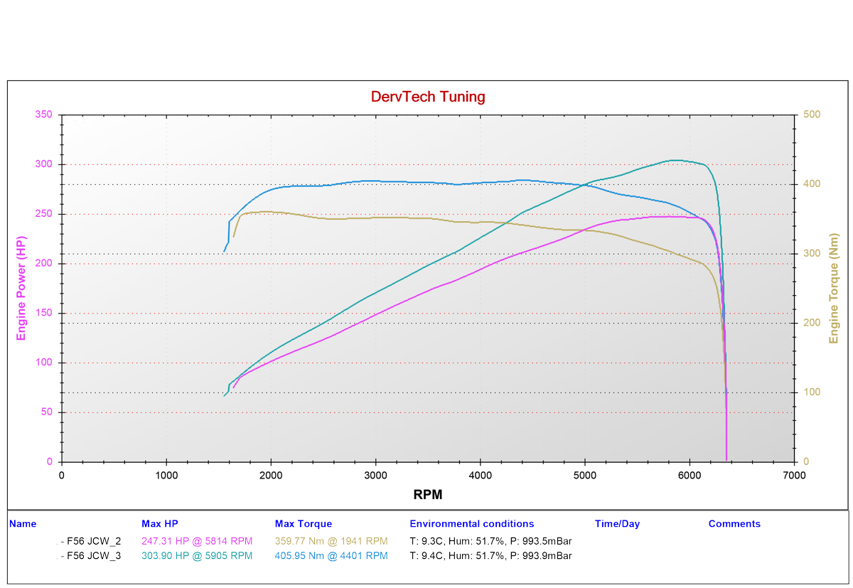 dervtech's tweet image. ‼️F56 JCW auto - 304hp, 406nm stage 1‼️
We had the guys from MINI Bitz with two of their F56 JCW's down for tuning... Both had the same mods (an air filter and resonator delete), and both were automatic.

#DervTech
#MiniBitz
#Tuning
#DervTechTuned
#MINI
#F56
#JCW
#JohnCooperWorks