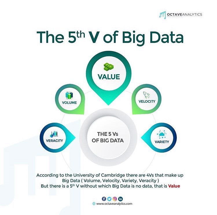 octaveanalytics's tweet image. According to #Cambridgeuniversity, there are 4V that makeup #bigdata. But #octaveanalytics there is a fifth V without which #bigdata is no data - Value. Join our weekly training session. Click to register now - bit.ly/3c1OU86
Call/Whatsapp - 08062662926