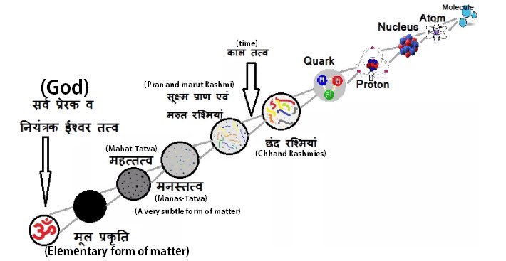 Such force can only be applied by a conscious entity, without a conscious entity the universe cannot create itself. So this is a proof of existence of god through physics itself. We can say god has triggered the initial state through OM RASMI.