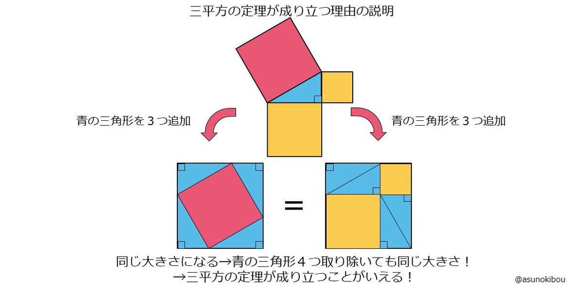 三平方の定理 ピタゴラスの定理 を分かりやすく表した動画 Togetter