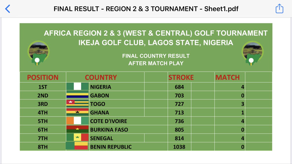 cecile_poncet's tweet photo. L’équipe du Gabon est 2ème au tournoi de la Confédération Africaine de Golf de la sousrégion zone 2&amp;3 à Lagos Ikeja Golf Club et j’ai été nommé vice Chairman du comite de direction ! Une belle semaine de golf on peut être fière ! https://t.co/3cFmnEVMcV
