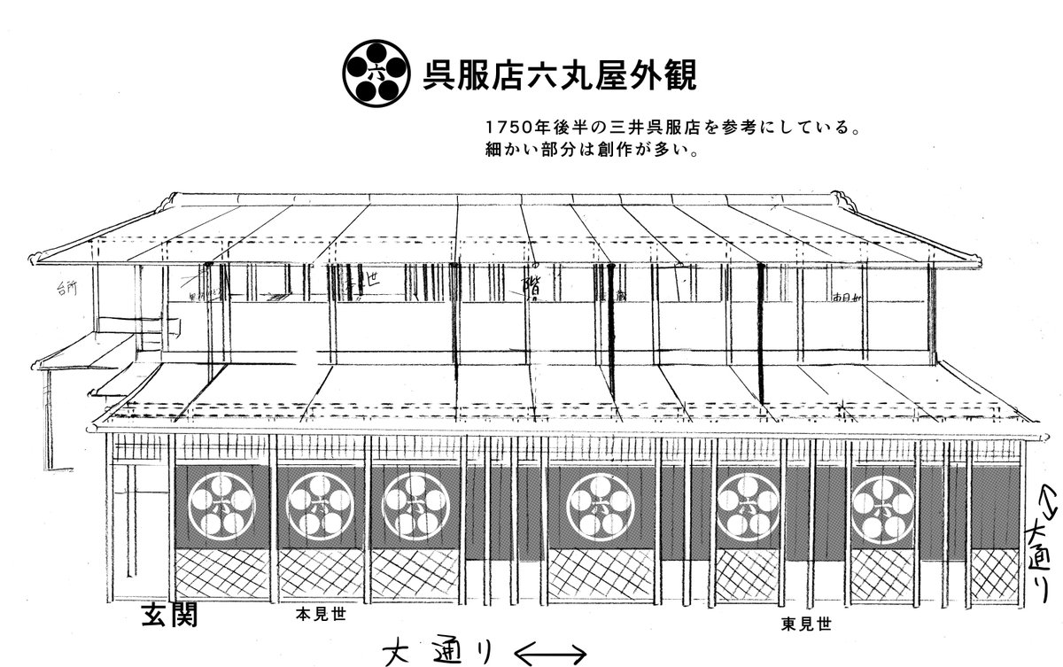 話の舞台となる呉服店六丸屋①

・1750年代後半の江戸日本橋にあった三井呉服店を参考に作成。 