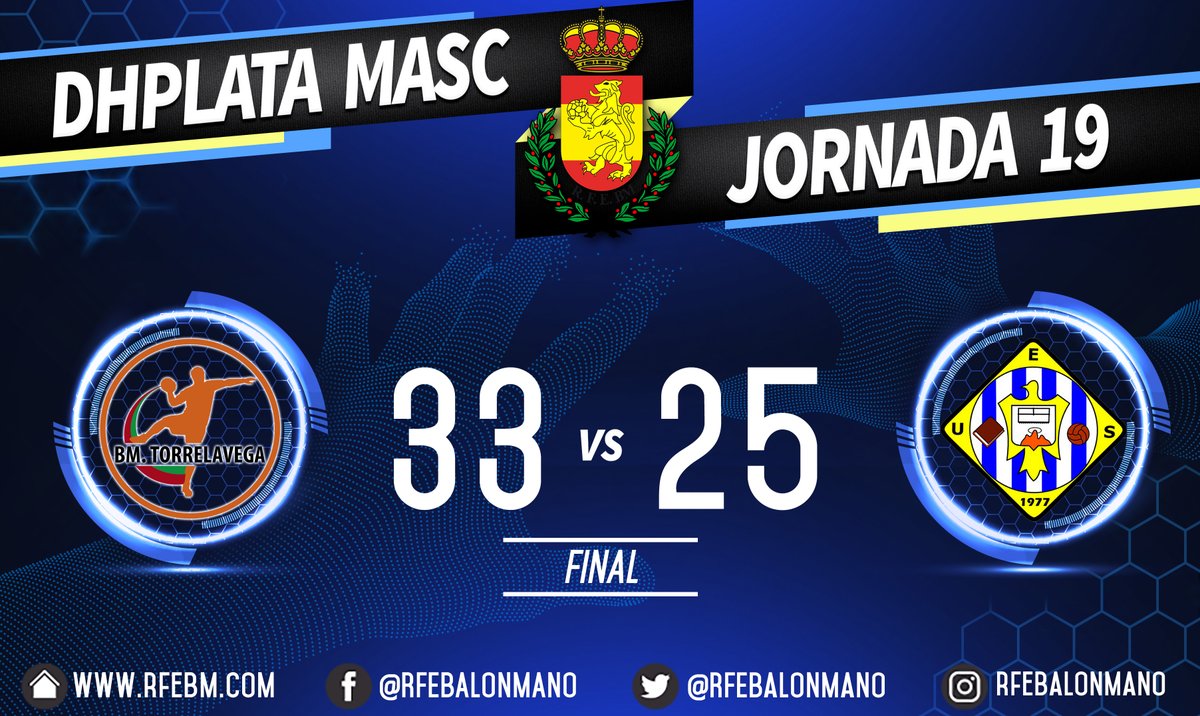 RFEBalonmano's tweet photo. 🏆 #DHPlataMasc
📌 Jornada 19
⏱️ 60' - Final
🆚 @BMTorrelavega 33:25 @UESarria77
📊 https://t.co/QtAa9FqA6u
🎙 Los de @Alex_Mozas exhiben músculo ante su afición y suman dos puntos más a su casillero que les dejan a 3 de la segunda plaza🔥 https://t.co/ED7XyHNbWU