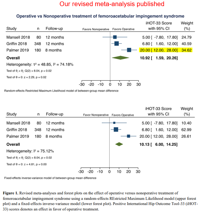 LasseIshoei's tweet photo. New Letter-to-the-Editor @bmj_latest
Unclear reporting of iHOT-33 in https://t.co/jeM2O5ejP1 may have lead to a flawed newly (2020) published MA in @ArthroscopyJ on the effect of operative vs. nonoperative treatment for FAI
Letter: https://t.co/WApz4I3Qcm
Our revised MA ⬇️⬇️ https://t.co/xcRVJFN6T3