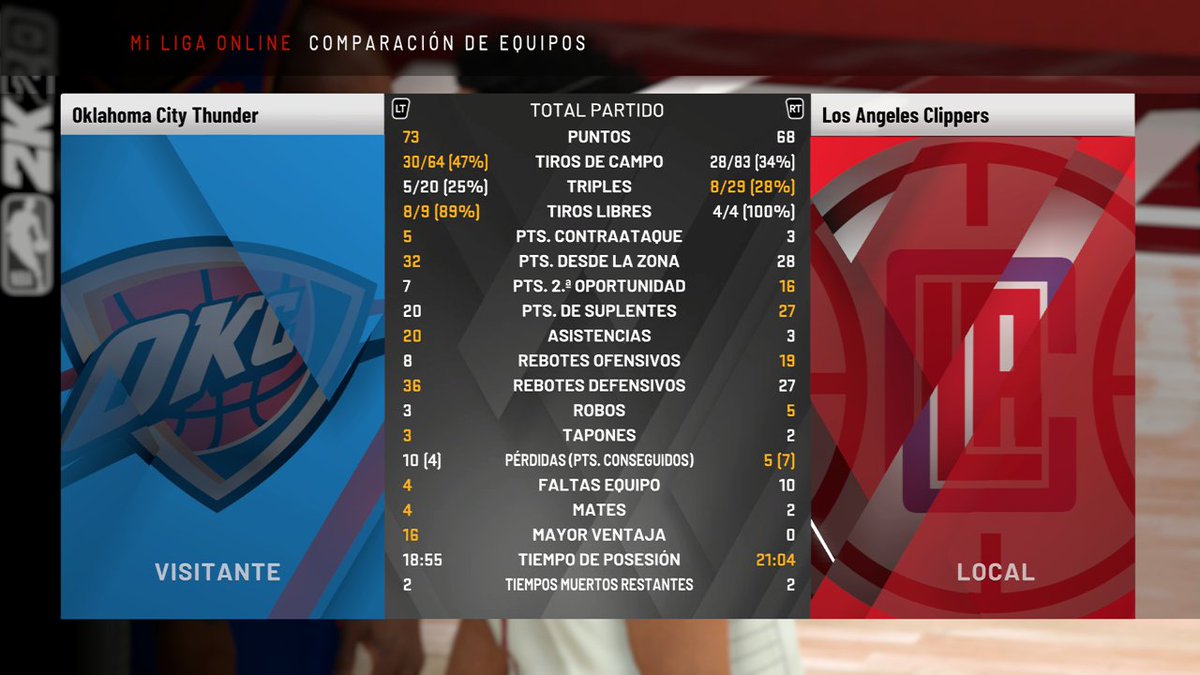 GmokcP's tweet photo. Quinta victoria de la temporada!! Los OKC vencen en el campo de unos Clippers que hicieron un espectacular último cuarto, estando a punto de remontar la cómoda ventaja visitante. El mejor, nuevamente Tatum. @LigaPhoenix2k https://t.co/btUi8XjmwY