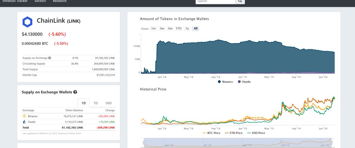 I make that -209,990  $LINK removed from exchanges the last 24 hours $4 is now considered a dipViewbase back up and running and so is this thread