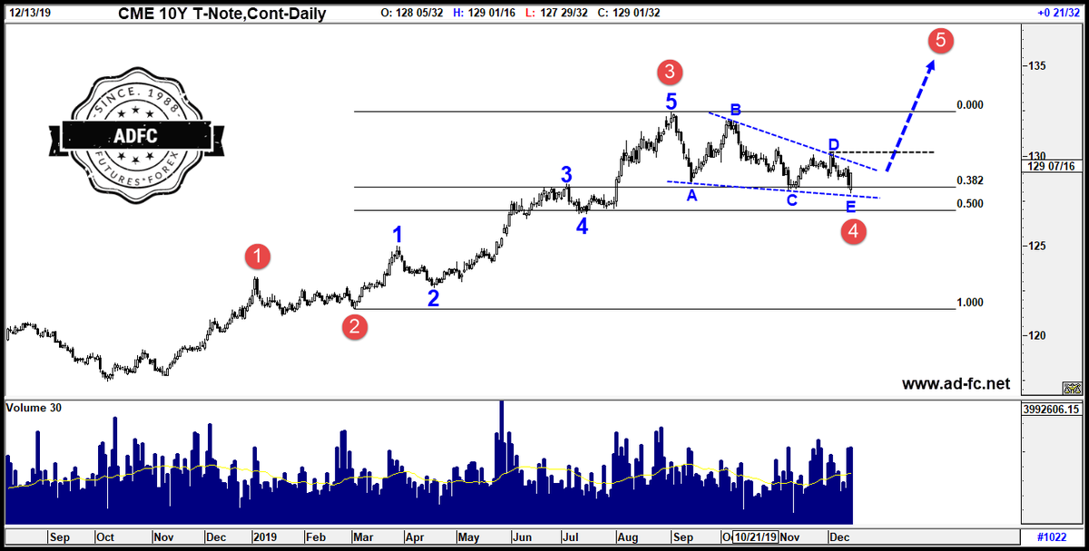 ADFC1988's tweet photo. CME 10y T-Note
===========
Market is performing exactly as anticipated.
#note #bond #10ynote #treasury #us #cme #futures #financials #trading #analysis #outlook #Elliottwave #gann #soros #WarrenBuffett #trend #chart #hedge #portfolio #adfc #falcon #app #rates #interest https://t.co/1uKcnYPwum