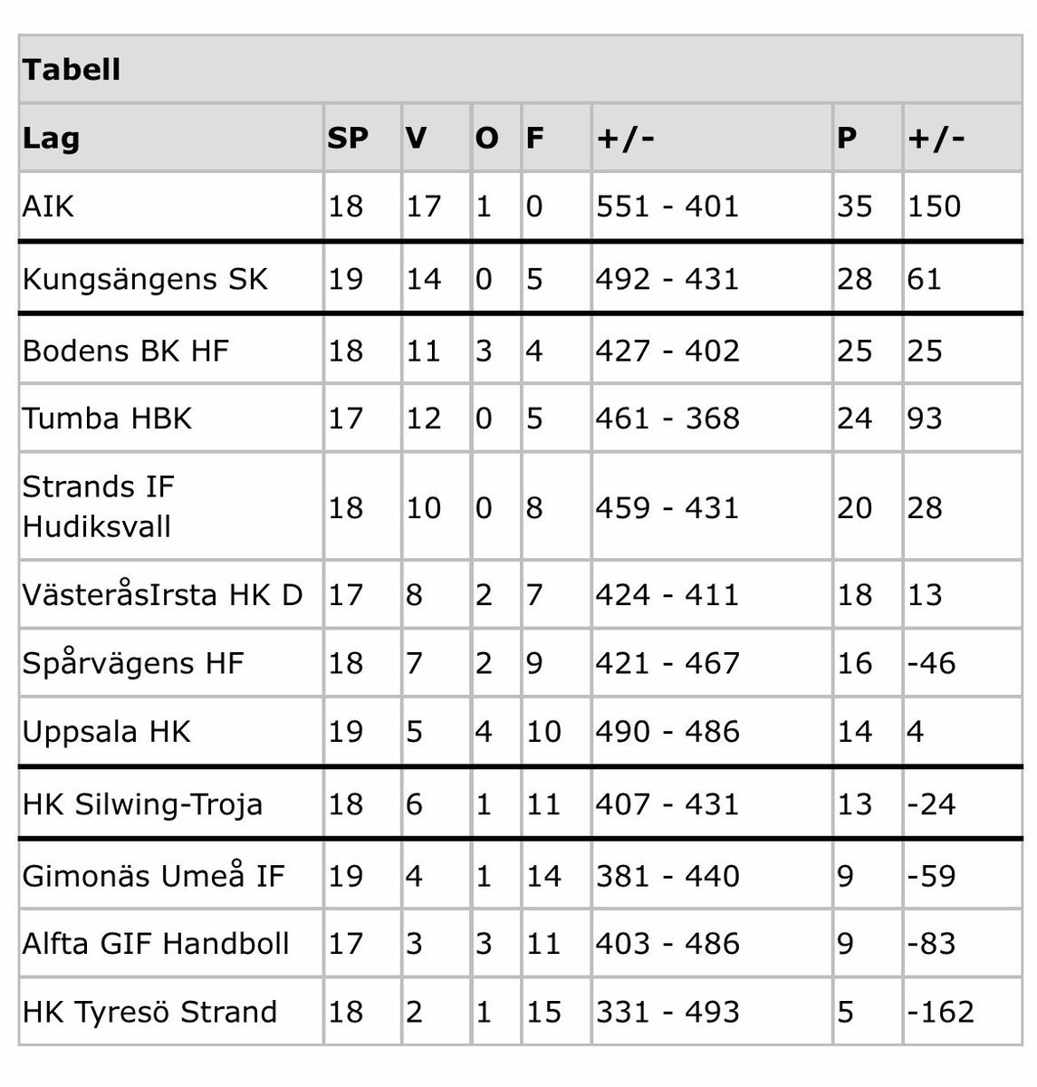 Aik Handboll Dam Aikdamhandboll Twitter