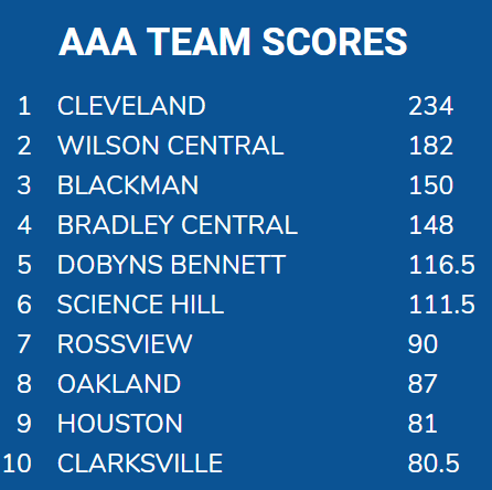 State Wrestling Championships: Top 10 Team Scores (AAA) prior to championship finals