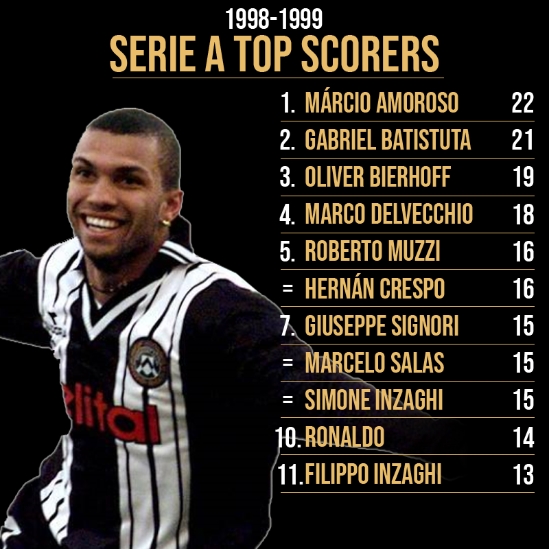 FM_Twittah's tweet photo. 1998-99 Serie A Top Scorers
#FootballMemories #calcio #coppaitalia #udinese #timcup #forzaudine #forzaudinese #udine #seriea #serieatim #calciatoribrutti #gliautogol #ilcalcioèdichiloama #operazionenostalgia #bierhoff #ronaldofenomeno #soccer #topscorers #capocannonieri https://t.co/aQbdNFqlyZ