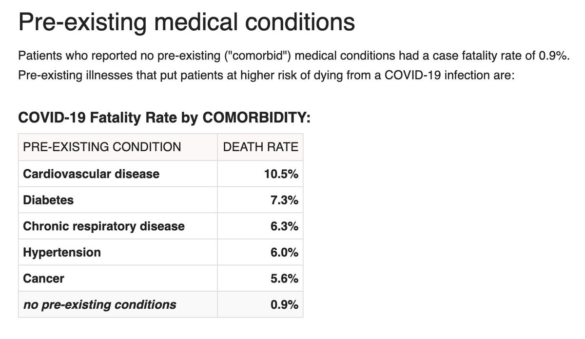 Risultato immagini per covid19 mortality rate by comorbid