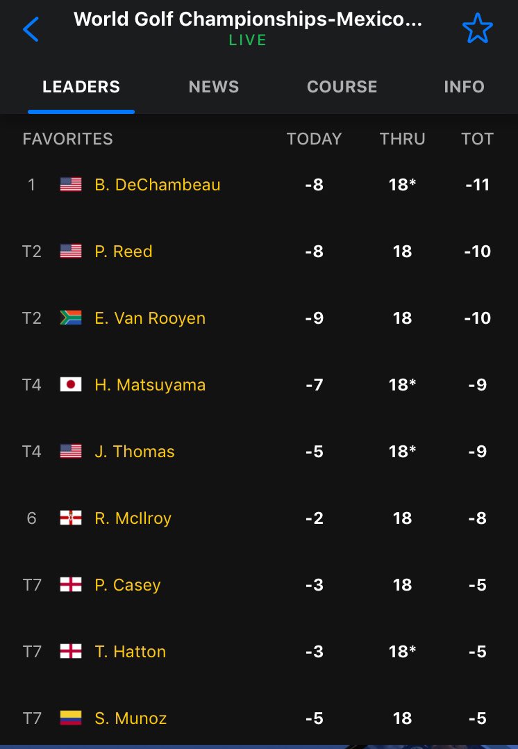 FFLTour's tweet photo. It’s moving day at #WGCMexicoChampionship
What a leaderboard! #FFLTour https://t.co/eFJ3LD7eTl